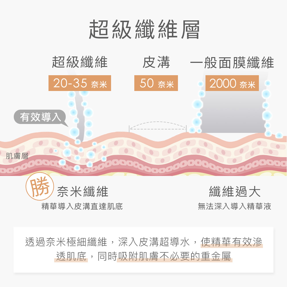 透過奈米極細纖維,深入皮溝超導水,使精華有效滲