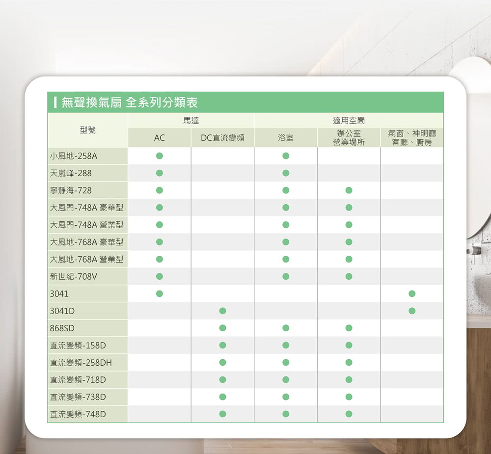 無聲換氣扇 全系列分類表