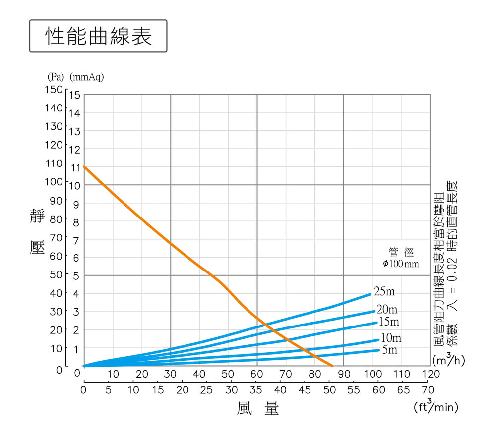 係數X  0.02 時的直管長度