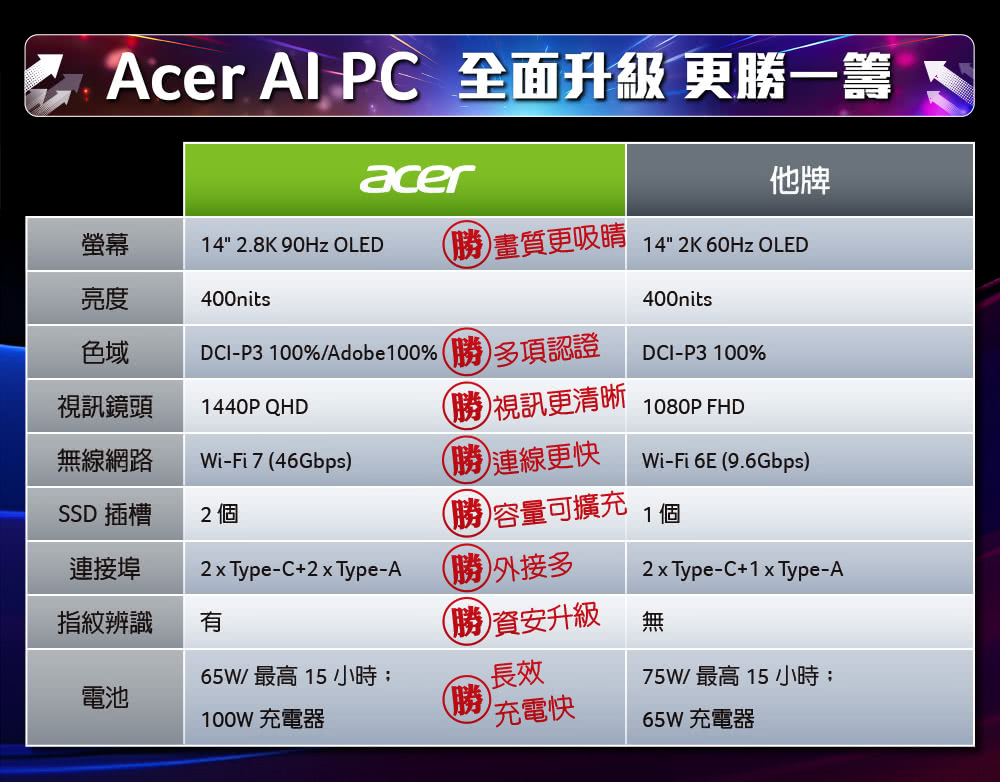 Acer 宏碁 14吋Ultra 5輕薄效能OLED AI筆