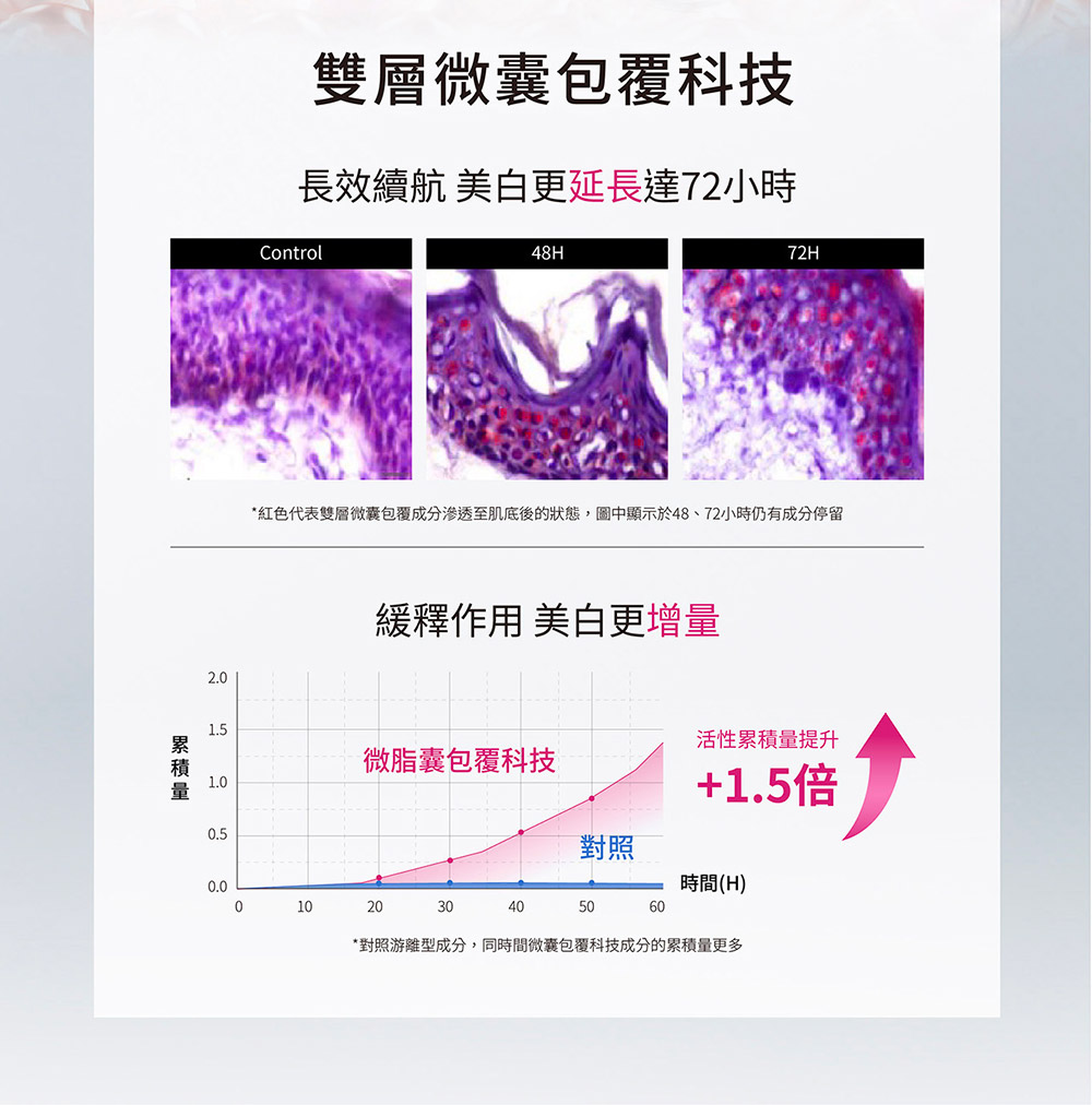 紅色代表雙層微囊包覆成分滲透至肌底後的狀態,圖中顯示於48、72小時仍有成分停留