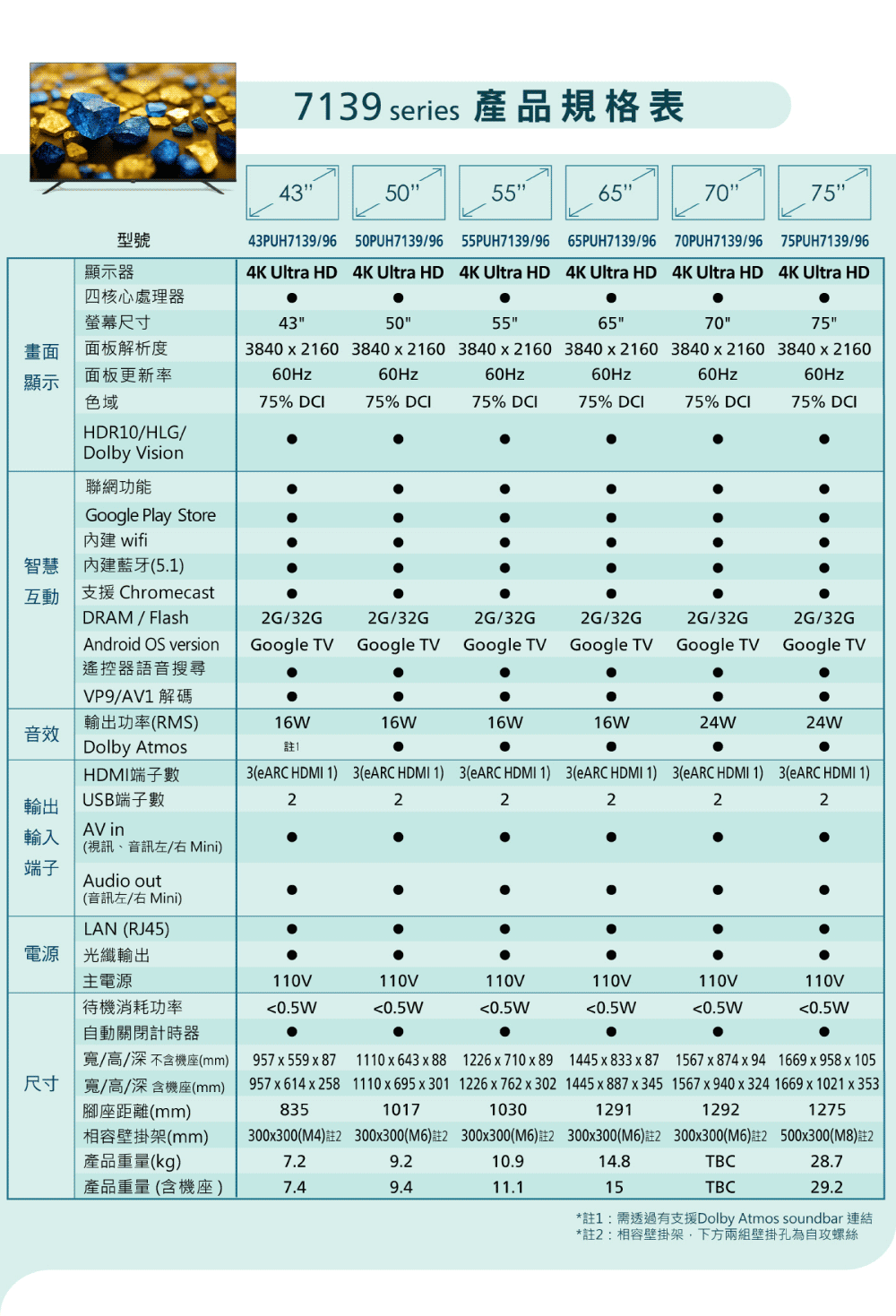 註1需透過有支援Dolby Atmos soundbar 連結