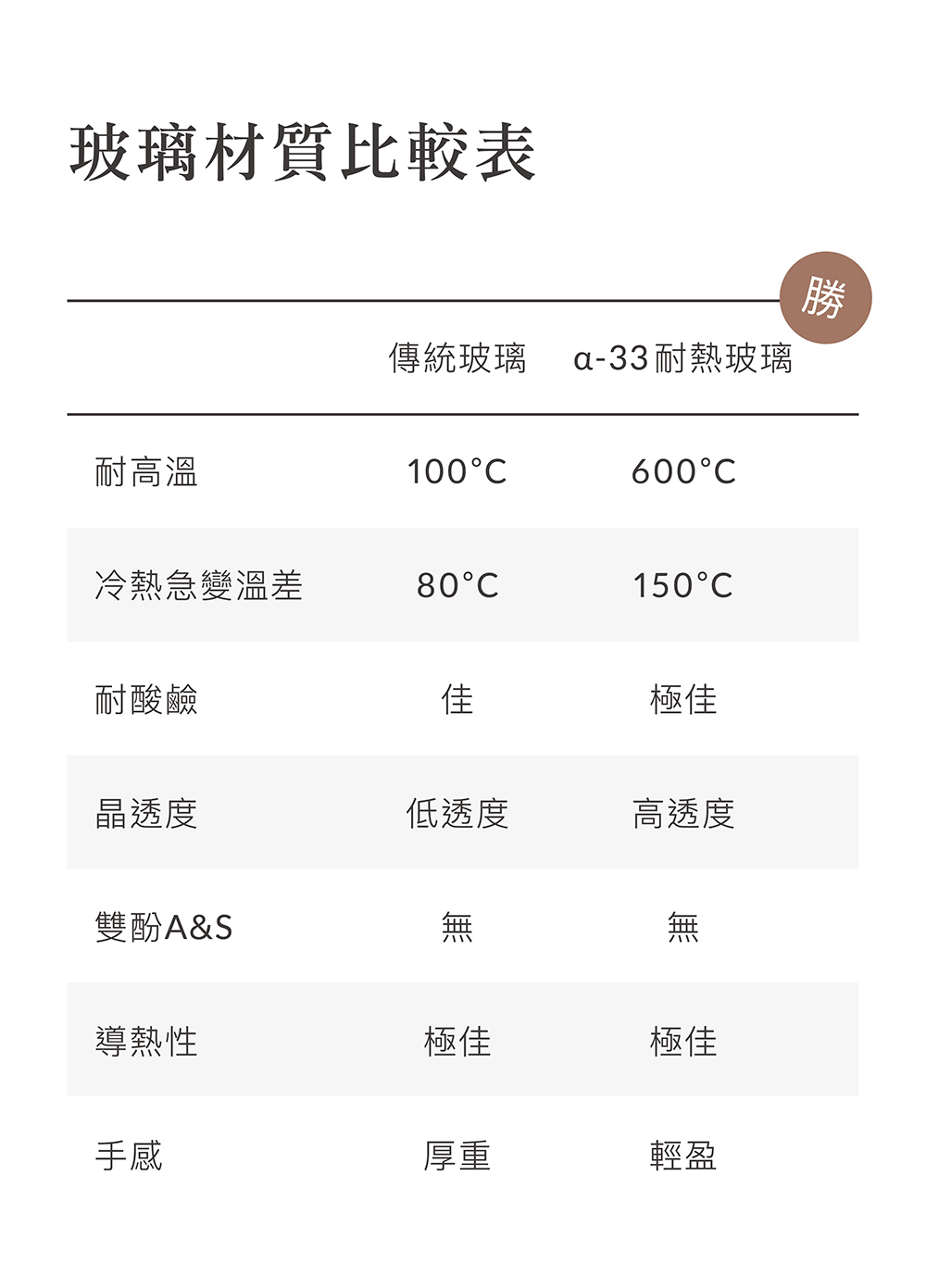 玻璃材質比較表