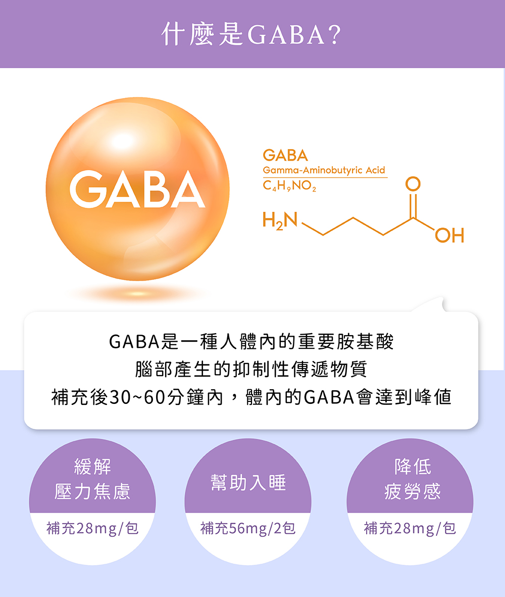 補充後3060分鐘內,體內的GABA會達到峰值