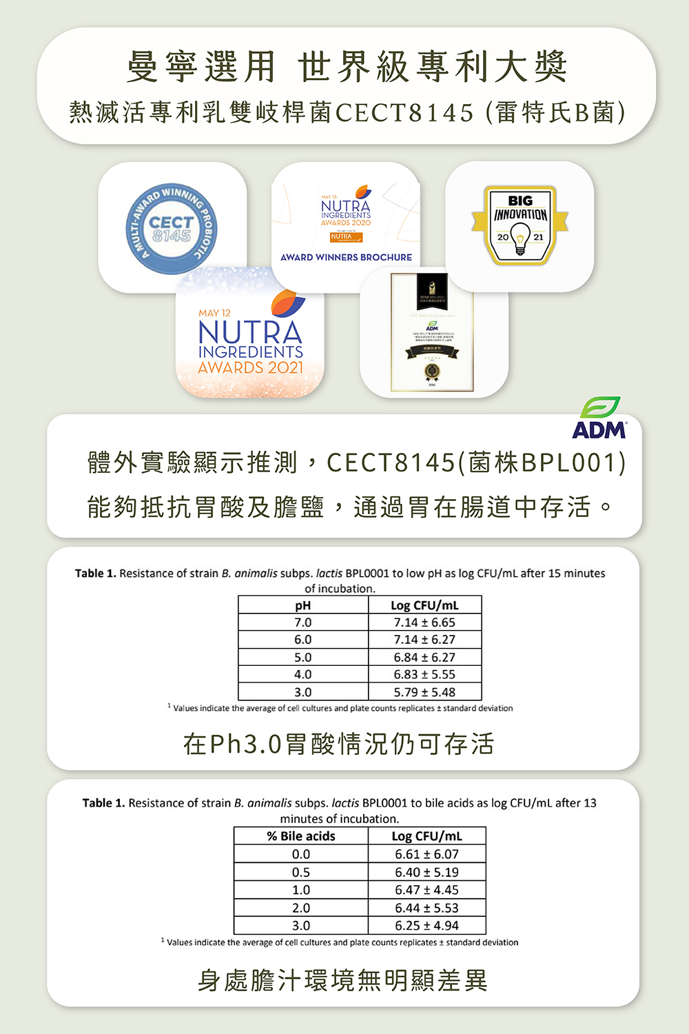 曼寧選用 世界級專利大獎 熱滅活專利乳雙岐桿菌CECT8145 雷特氏B菌 能夠抵抗胃酸及膽鹽,通過胃在腸道中存活。 在Ph3.0胃酸情況仍可存活 身處膽汁環境無明顯差異 