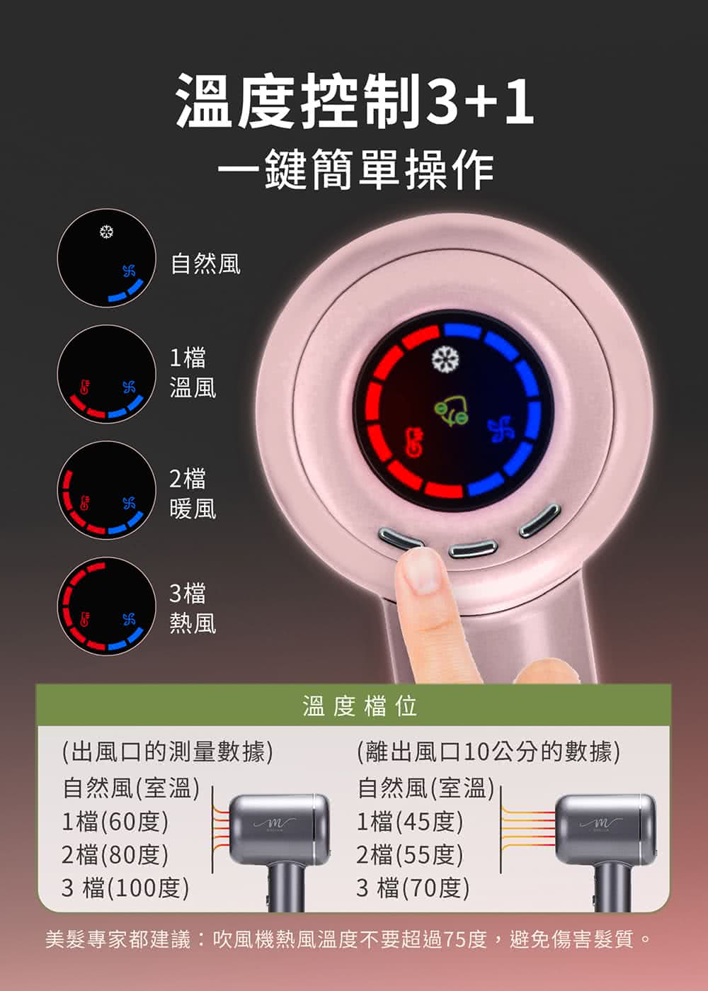 美髮專家都建議吹風機熱風溫度不要超過75度,避免傷害髮質。