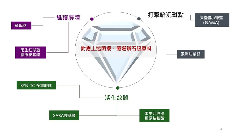 對應上述困擾,嚴選鑽石級原料