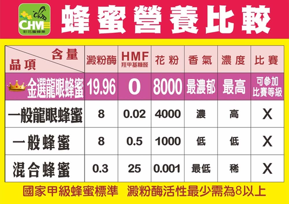 金選龍眼蜂蜜 19.96 8000 最濃郁 最高 加