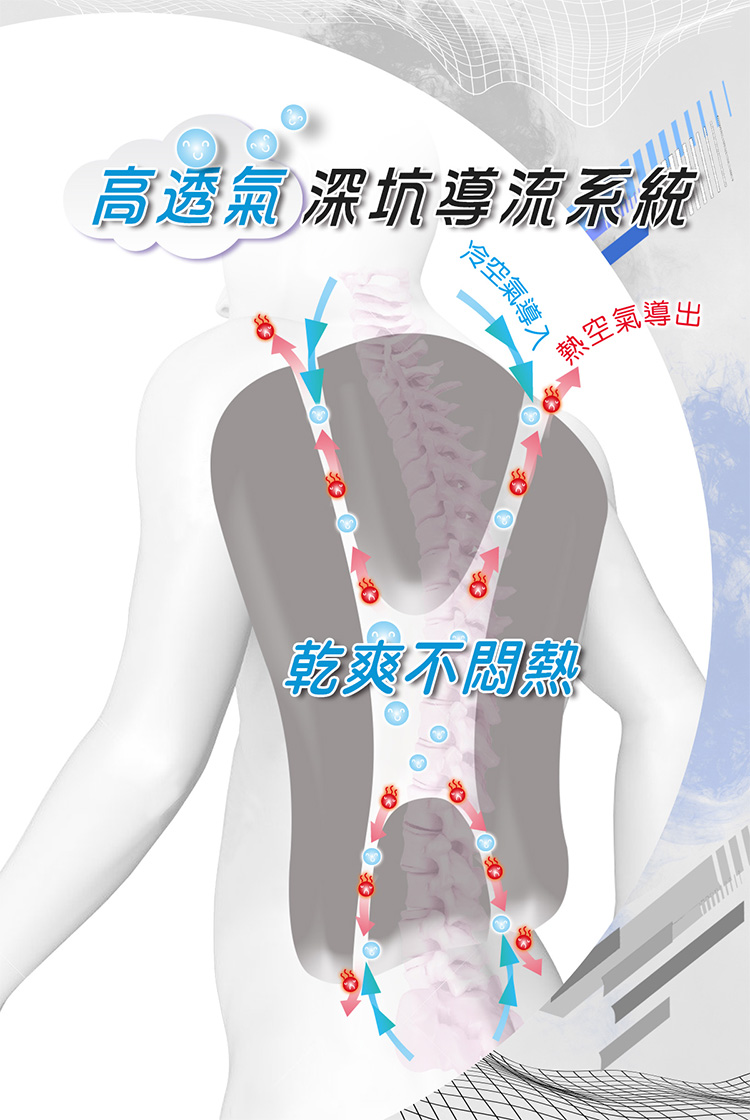 高透氣深坑導流系統 冷空氣導 熱空氣 氣導出 乾爽不悶熱 