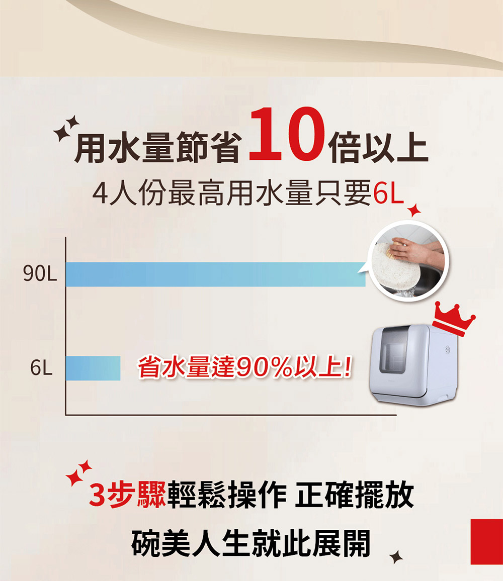 用水量節省10倍以上 4人份最高用水量只要6L 省水量達90%以上 3步驟輕鬆操作正確擺放 碗美人生就此展開 