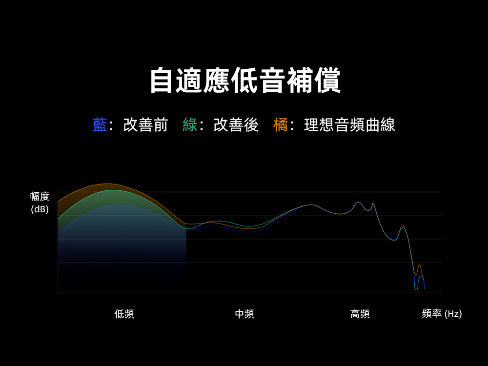 藍改善前 綠改善後 橘理想音頻曲線