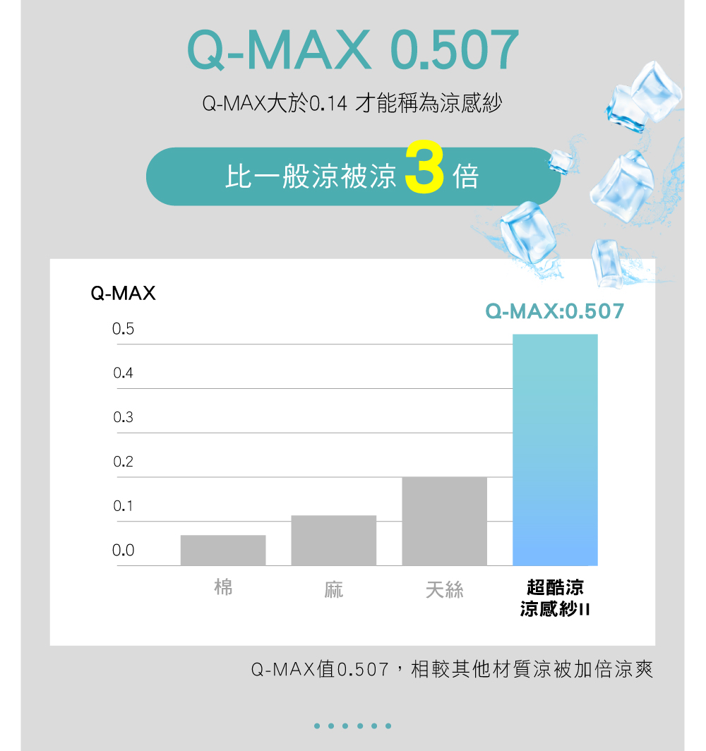 QMAX值0.507,相較其他材質涼被加倍涼爽
