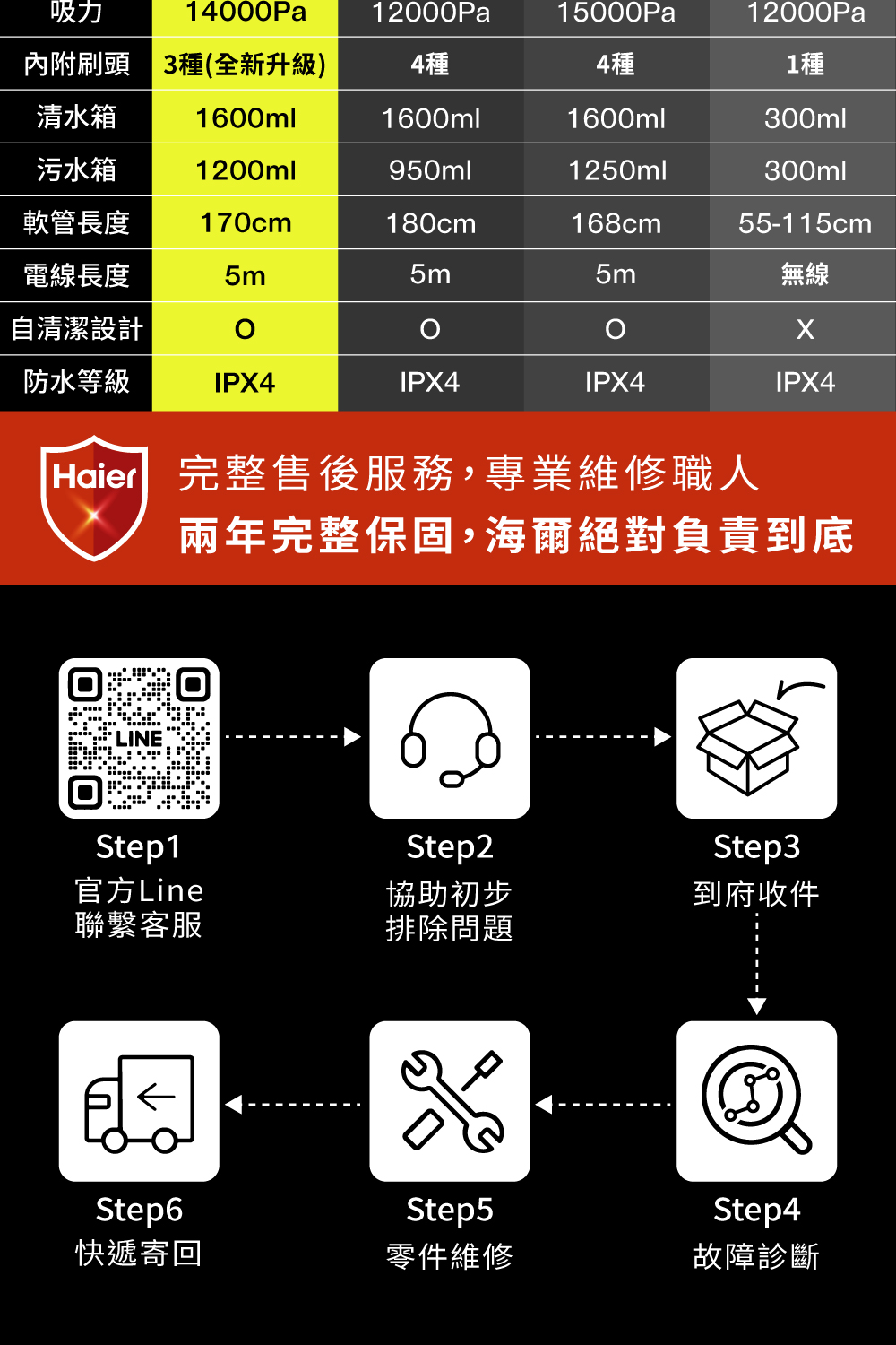 Haier 完整售後服務,專業維修職人