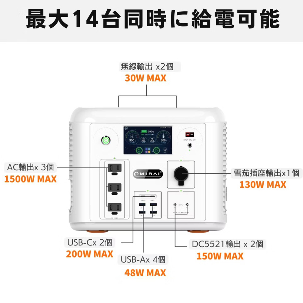 最大14台同時給電可能 AC輸出x 3個 無線輸出 x2個 雪茄插座輸出x1個 