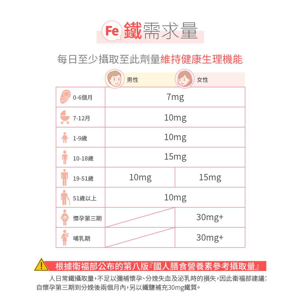 人日常鐵攝取量,不足以彌補懷孕、分娩失血及泌乳時的損失,因此衛福部建議