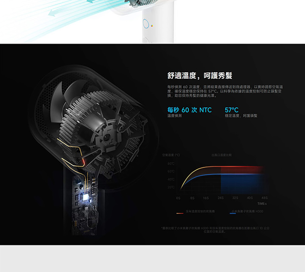 每秒偵测 60 次温度,並将结果直接傳送到微處理器,以實時調節空氣溫