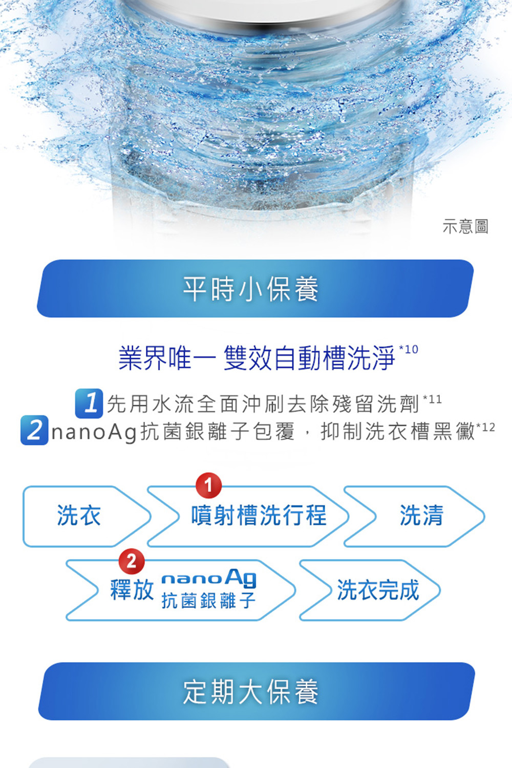 2 nanoAg抗菌銀離子包覆,抑制洗衣槽黑黴
