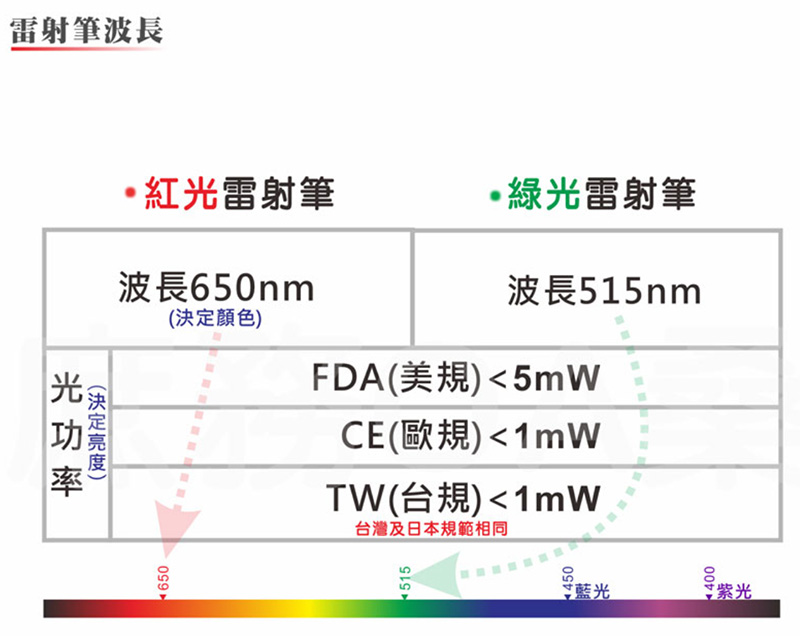 台灣及日本規範相同