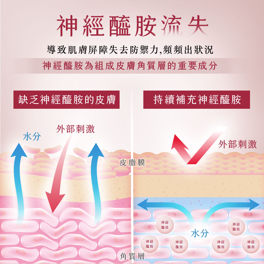 導致肌膚屏障失去防禦力,頻頻出狀況