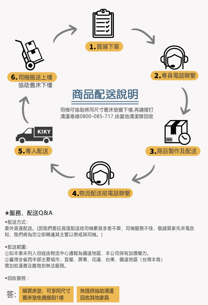 委外貨運配送。因我們委託貨運配送故司機素質參差不齊,司機服務不佳,敬請買家先來電告