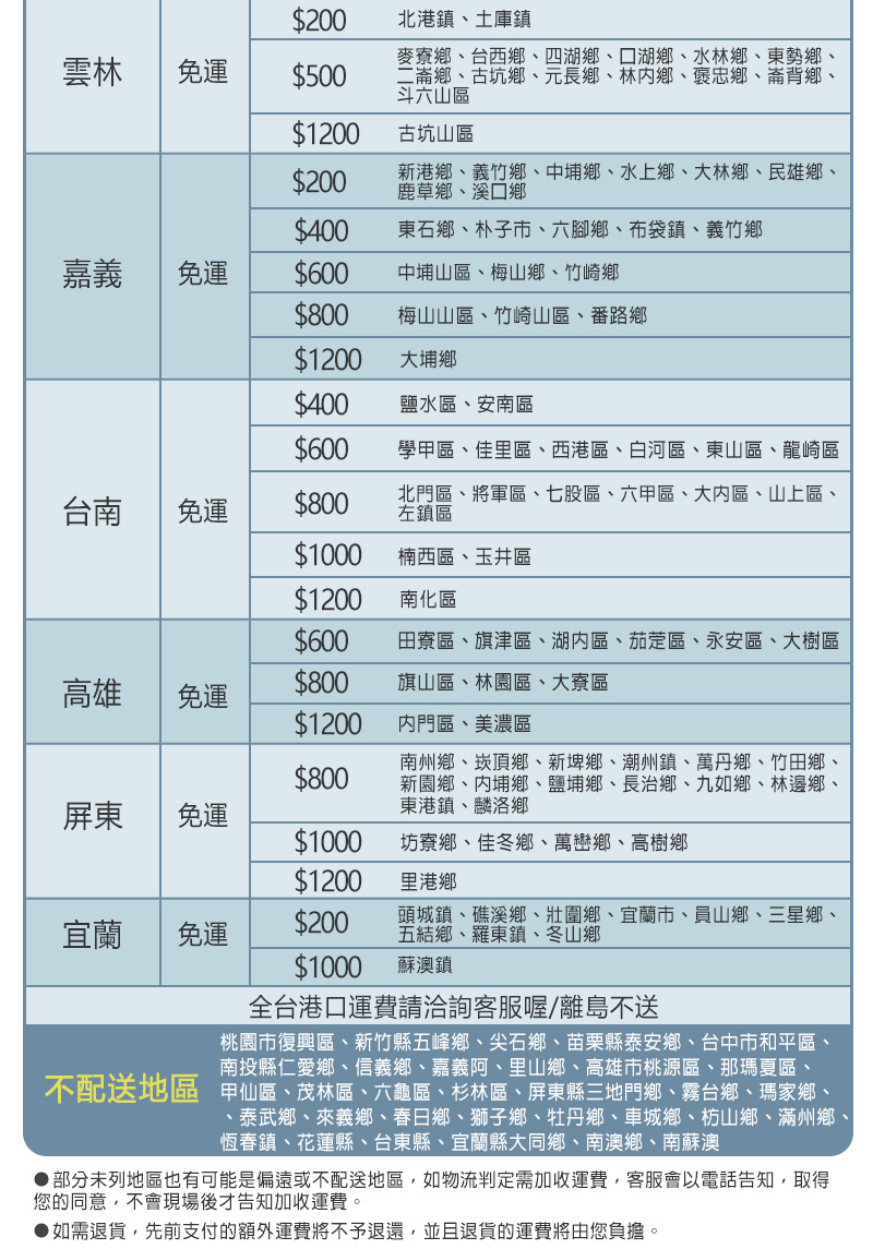 部分未列地區也有可能是偏遠或不配送地區,如物流判定需加收運費,客服會以電話告知,取得
