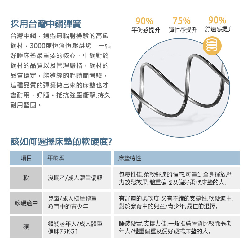 有舒適的柔軟度,又有不錯的支撐性,軟硬適中,