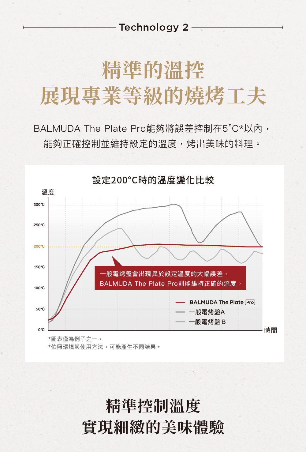 BALMUDA The Plate Pro能夠將誤差控制在5C以內,