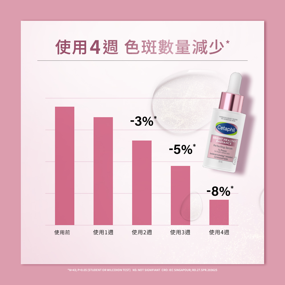 使用4週 色斑數量減少