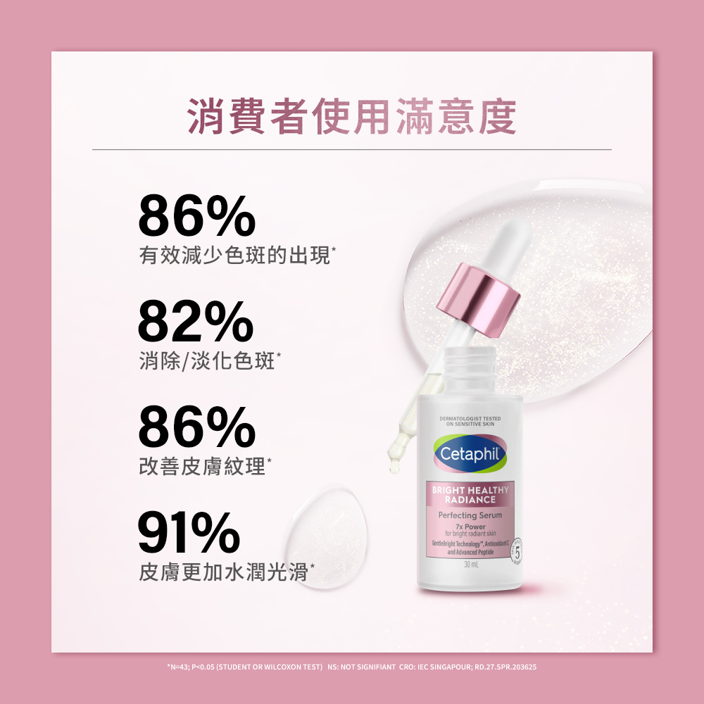 消費者使用滿意度 有效減少色斑的出現 消除淡化色斑 改善皮膚紋理 皮膚更加水潤光滑