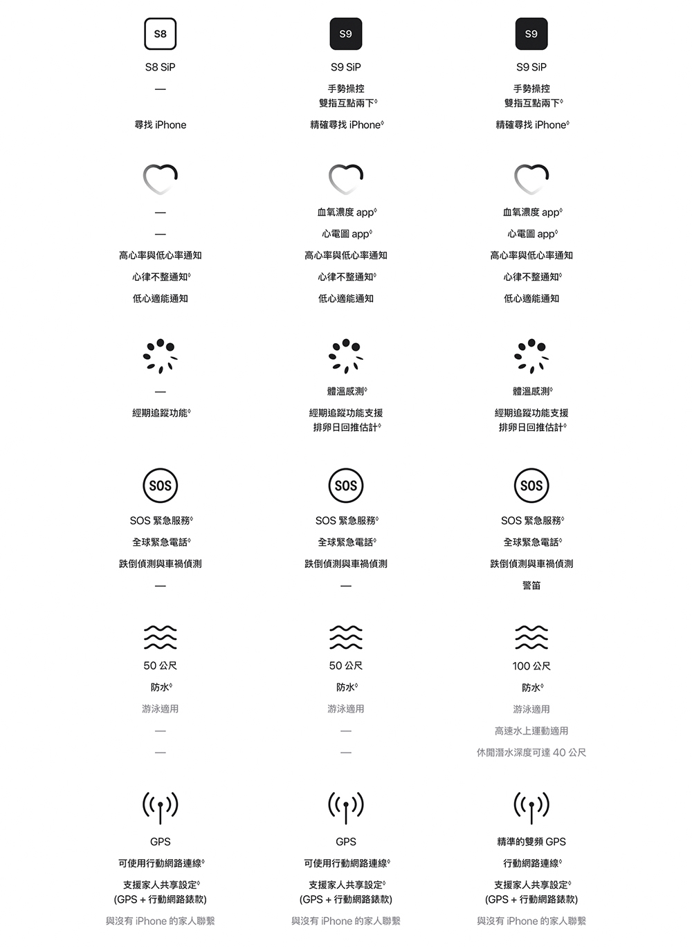 S8 S9 SiP手勢操控雙指互點兩下尋找 iPhone精確尋找 iPhoneS9 SiP手勢操控雙指互點兩下精確尋找 iPhone°3血氧濃度 a°心電圖 app°血氧濃度 app°心電圖 app°高心率與低心率通知心律不整通知高心率與低心率通知高心率與低心率通知低心適能通知心律不整通知低心適能通知心律不整通知低心適能通知體溫感測經期追蹤功能經期追蹤功能支援排卵日回推估計體溫感測º經期追蹤功能支援排卵日回推估計SOS緊急服務全球緊急電話SOS緊急服務全球緊急電話SOS 緊急服務 全球緊急電話與車禍偵測與車禍偵測跌倒偵測與車禍偵測警笛50公尺50公尺100公尺防水防水游泳適用游泳適用GPS可使用行動網路連線支援家人共享設定GPS+行動網路錶款與沒有 iPhone 的家人聯繫防水游泳適用高速水上運動適用休閒潛水深度可達 40 公尺pGPS可使用行動網路連線支援家人共享設定。GPS+行動網路錶款)與沒有 iPhone 的家人聯繫((p))精準的雙頻 GPS行動網路連線。支援家人共享設定。(GPS+行動網路錶款)與沒有 iPhone 的家人聯繫