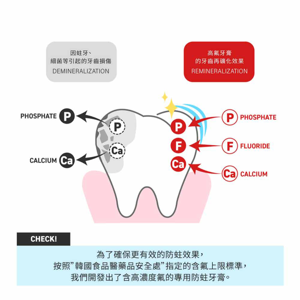 按照韓國食品醫藥品安全處指定的含氟上限標準,