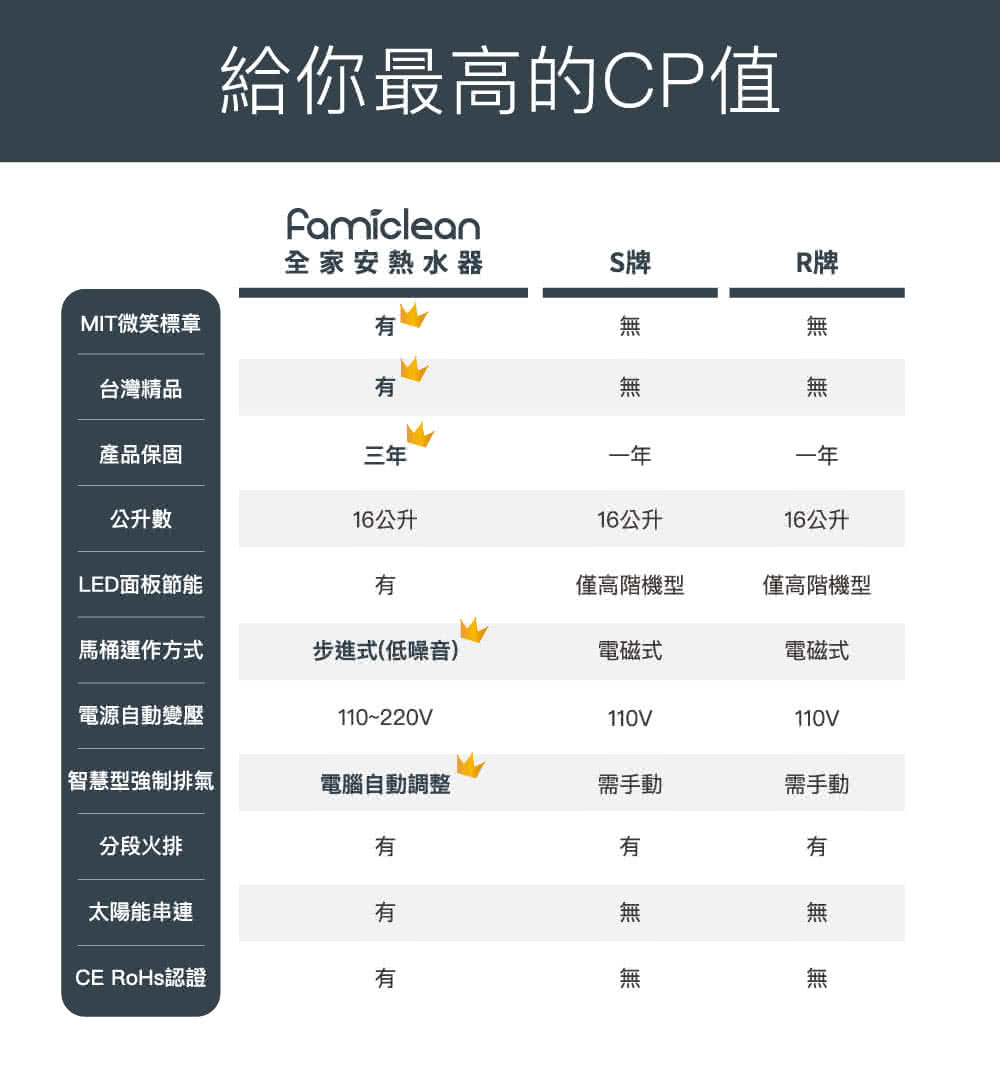 Famiclean全家安 FH-1600L - 詳情5