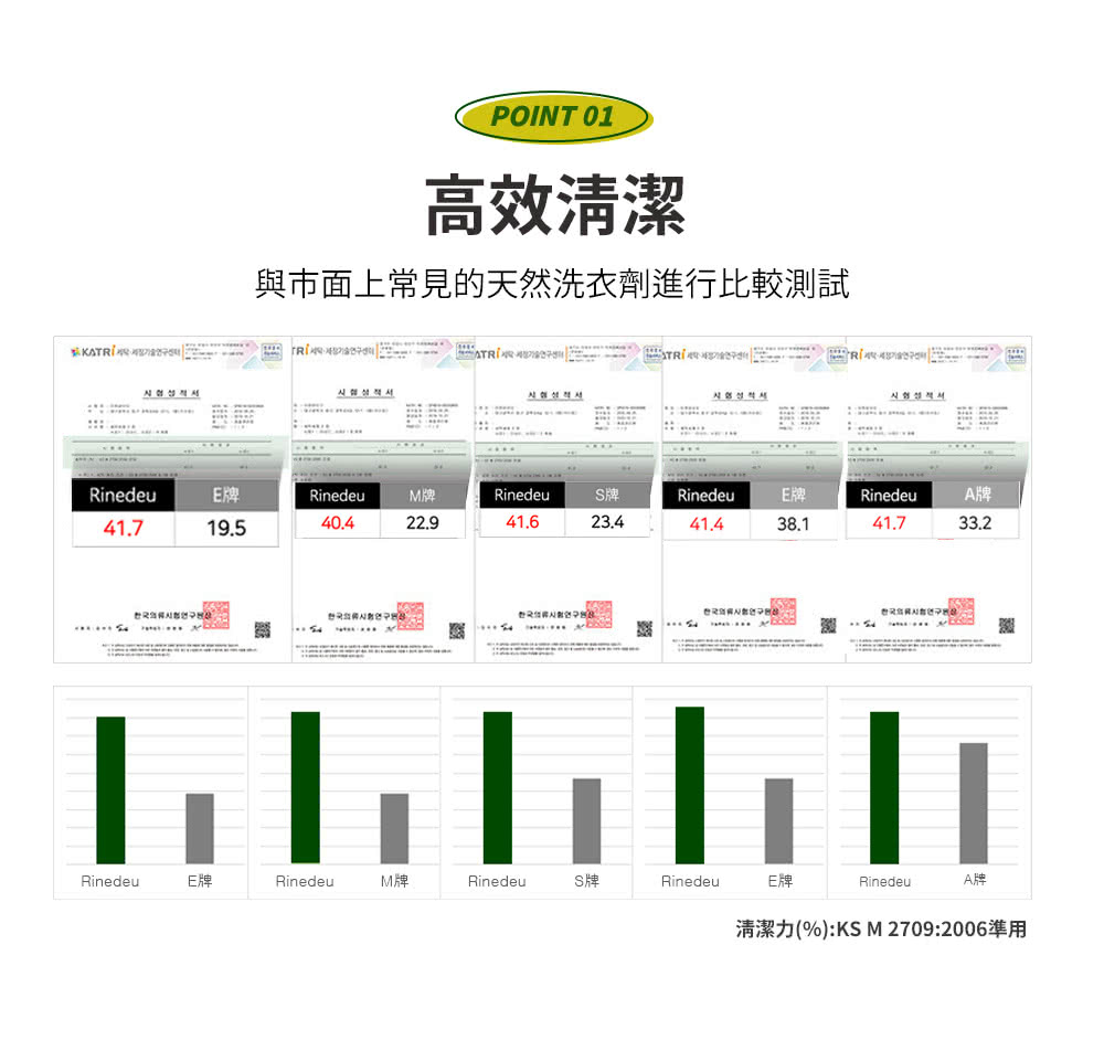 清潔力%KS M 27092006準用