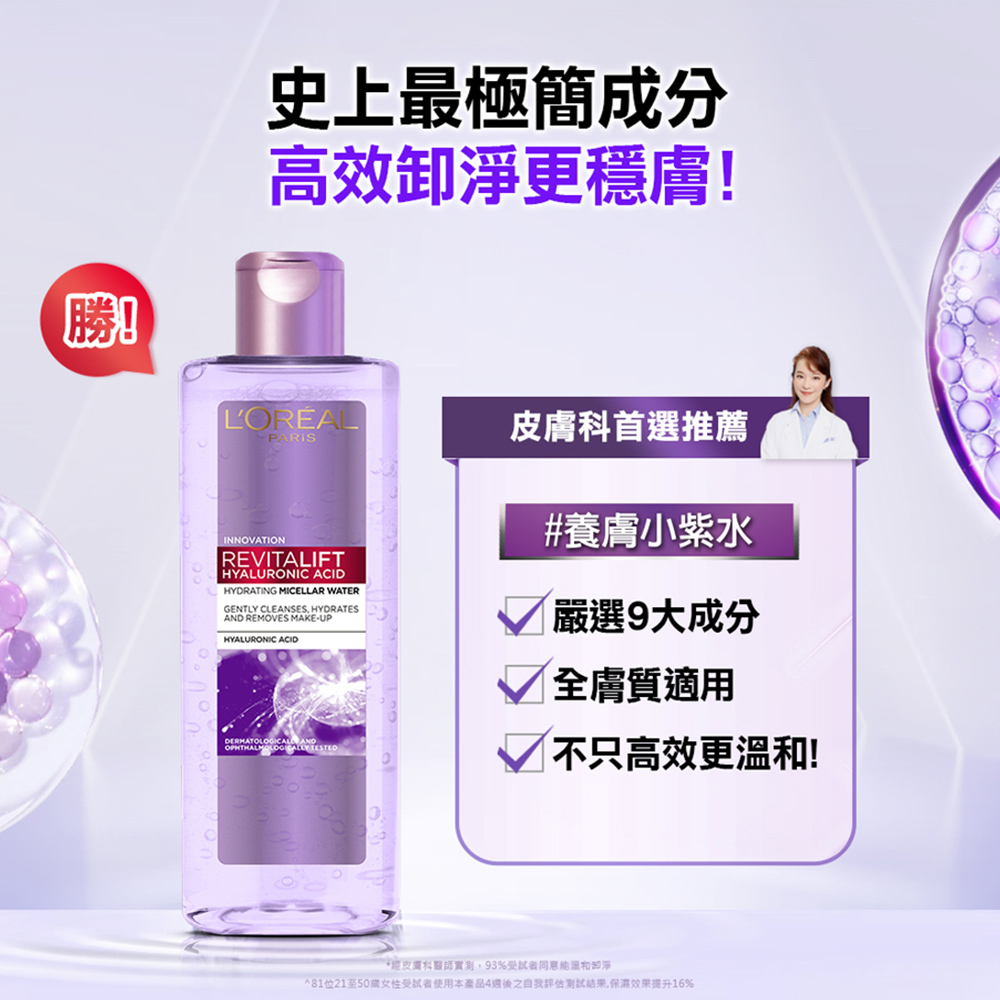 81位21至50歲女性受試者使用本產品4週後之自我評估測試結果,保濕效果提升16%