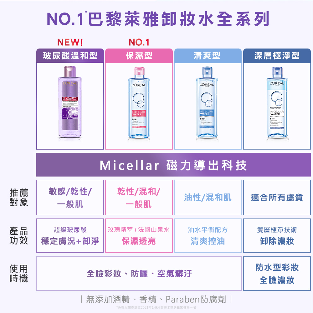 係指尼爾森調查2021年19月卸裝水類銷量累積第一名