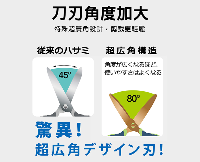 特殊超廣角設計,剪裁更輕鬆