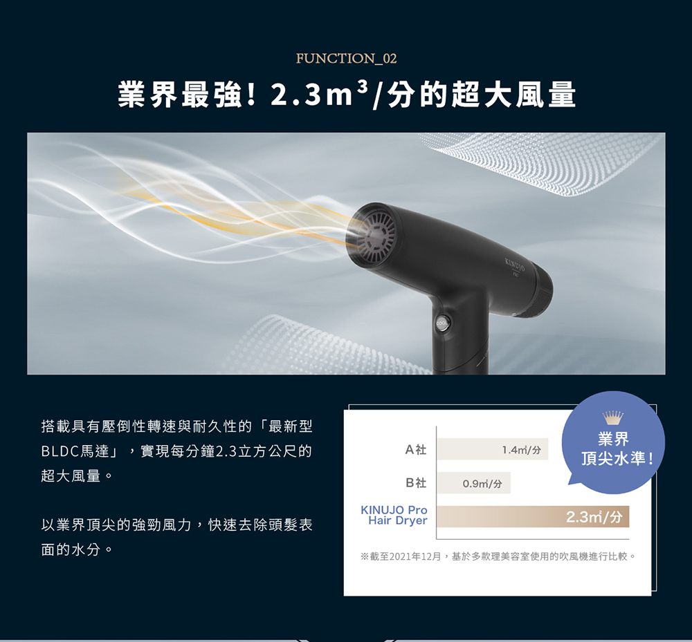 截至2021年12月,基於多款理美容室使用的吹風機進行比較。
