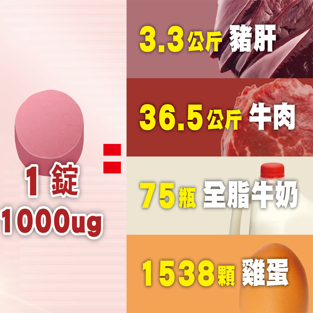 1錠 3.3公斤豬肝 36.5公斤牛肉 75瓶 全脂牛奶 1538顆 雞蛋 