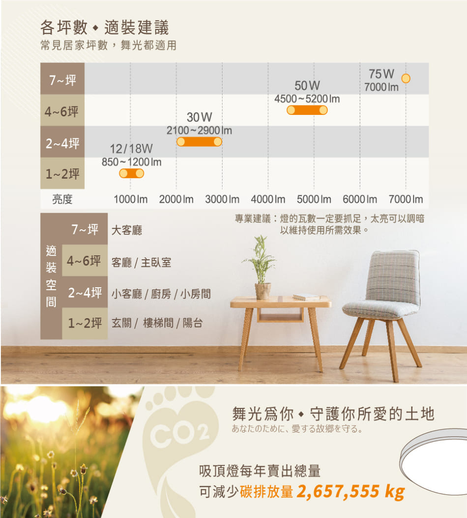專業建議燈的瓦數一定要抓足,太亮可以調暗