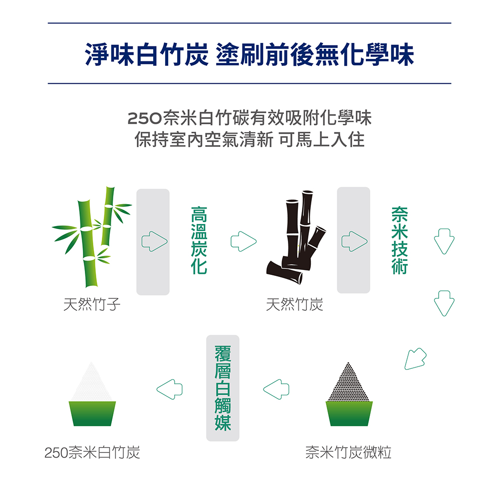 250奈米白竹碳有效吸附化學味