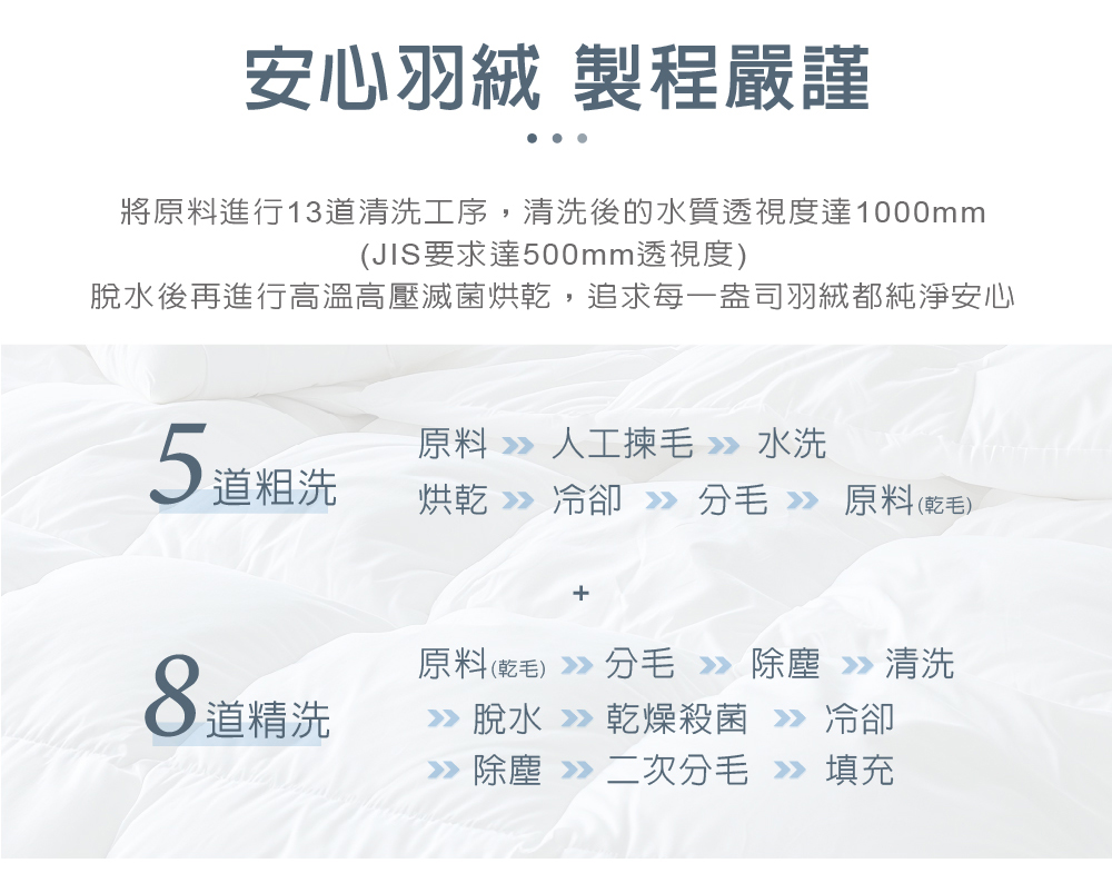 將原料進行13道清洗工序,清洗後的水質透視度達1000mm