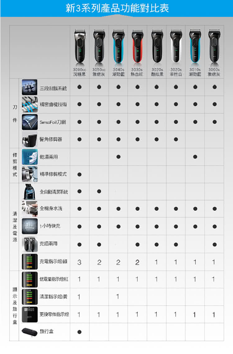 æ°3ç³»åç¢ååè½å°æ¯è¡¨
