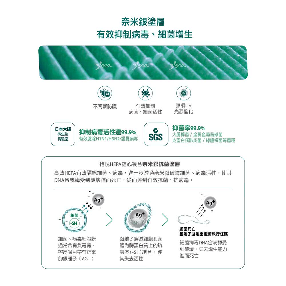 高效HEPA有效隔絕細菌、病毒,進一步透過奈米銀破壞細菌、病毒活性,使其