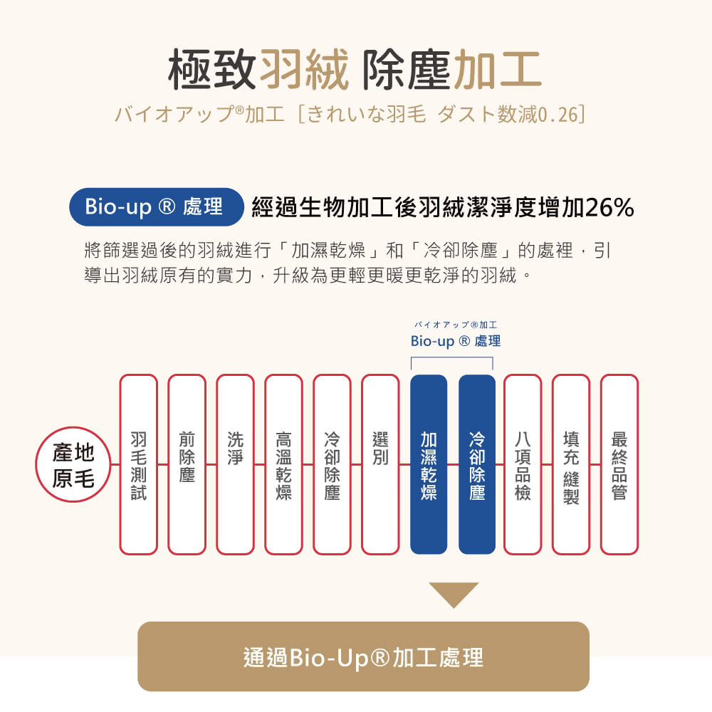 Bioup èçç¶éçç©å å·¥å¾ç¾½çµ¨æ½æ·¨åº¦å¢å 26%