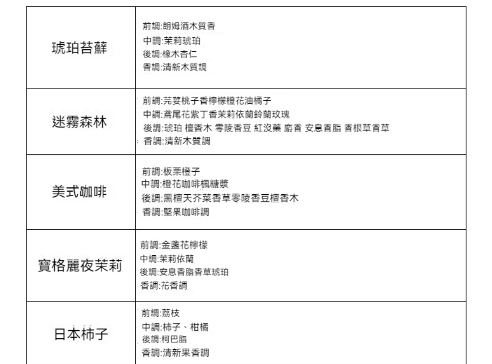 後調琥珀 檀香木零陵香豆 紅沒藥 府香 安息香脂 香根草香草