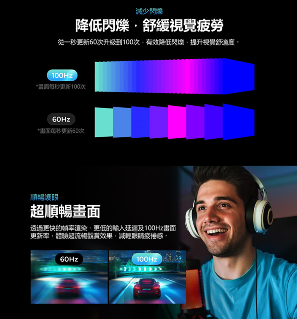 從一秒更新60次升級到100次,有效降低閃爍,提升視覺舒適度。