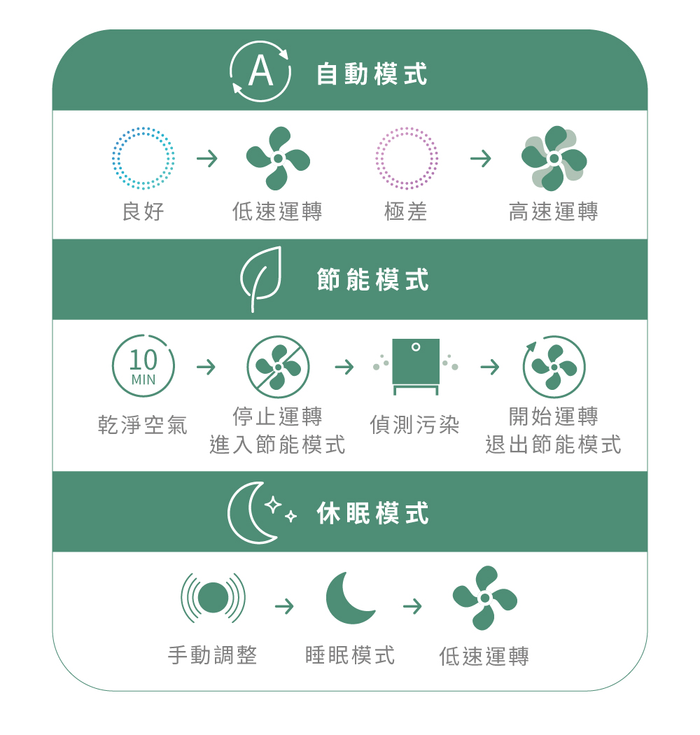 進入節能模式