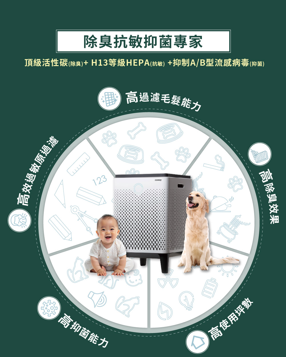 頂級活性碳除臭 H13等級HEPA抗敏抑制AB型流感病毒抑菌