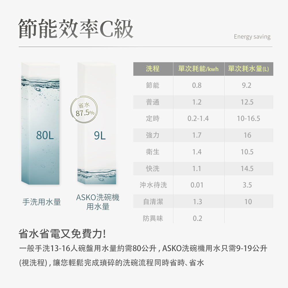 一般手洗1316人碗盤用水量約需80公升,ASKO洗碗機用水只需919公升