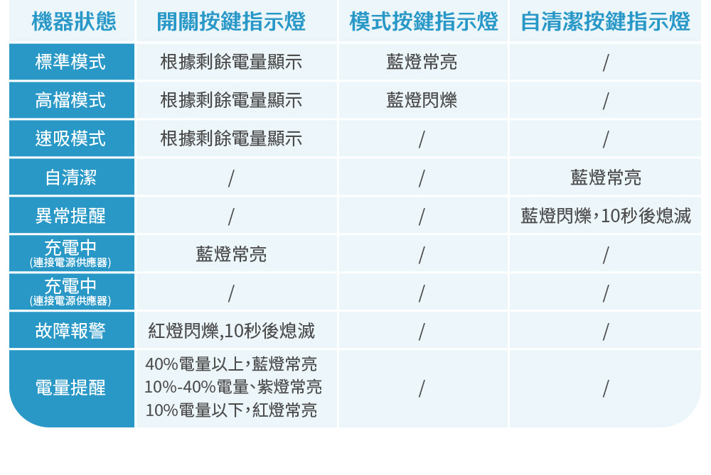 模式按鍵指示燈 自清潔按鍵指示燈